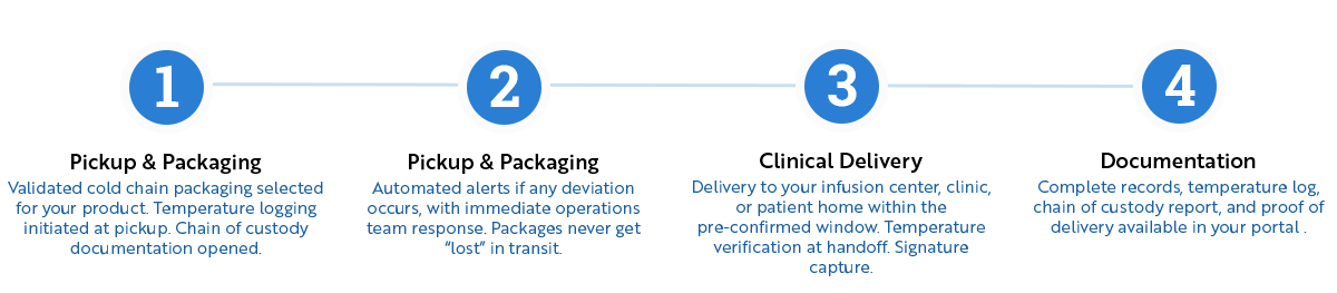 Infographic flowchart showing a 4-step secure cold chain logistics process for medical delivery, from validated packaging to final portal records.