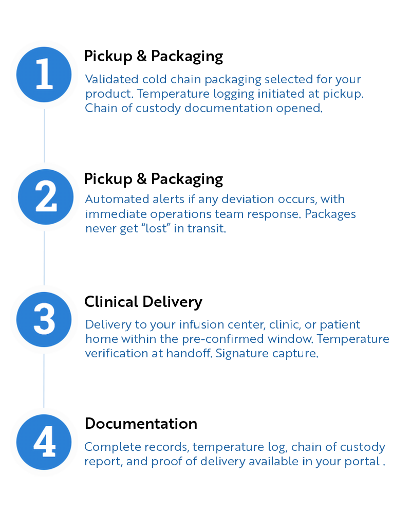Infographic flowchart showing a 4-step secure cold chain logistics process for medical delivery, from validated packaging to final portal records.